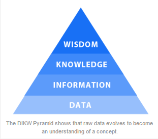 dikw pyramid