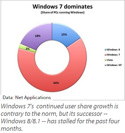 windows 7 dominates
